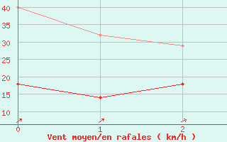 Courbe de la force du vent pour Freudenstadt