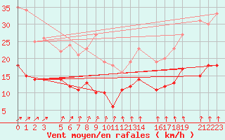 Courbe de la force du vent pour Mont-Rigi (Be)