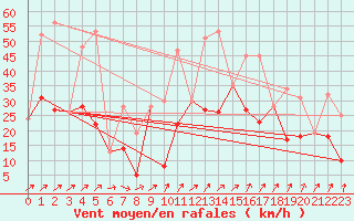 Courbe de la force du vent pour Morn de la Frontera