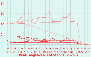 Courbe de la force du vent pour Lhospitalet (46)