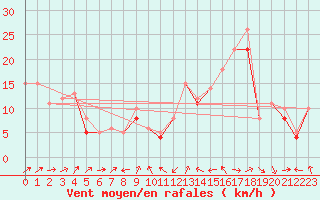 Courbe de la force du vent pour Plussin (42)