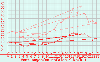 Courbe de la force du vent pour Grasque (13)