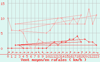 Courbe de la force du vent pour Lhospitalet (46)