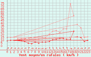 Courbe de la force du vent pour Plussin (42)