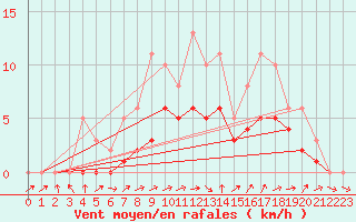 Courbe de la force du vent pour Lobbes (Be)