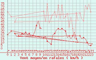 Courbe de la force du vent pour Zurich-Kloten