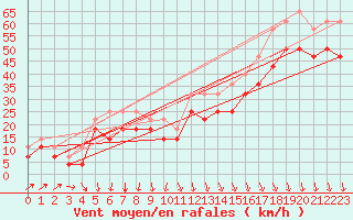 Courbe de la force du vent pour Alfjorden