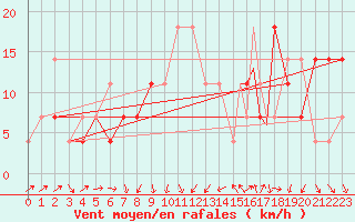 Courbe de la force du vent pour Geilenkirchen