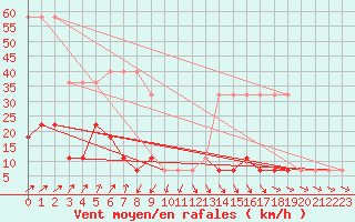 Courbe de la force du vent pour Ruhnu