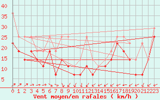 Courbe de la force du vent pour Feldberg-Schwarzwald (All)