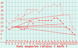 Courbe de la force du vent pour Melle (Be)