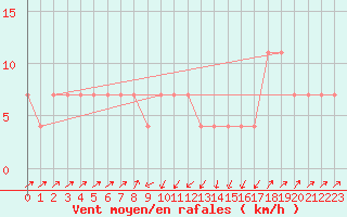 Courbe de la force du vent pour Gutenstein-Mariahilfberg