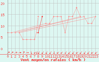 Courbe de la force du vent pour Geilenkirchen