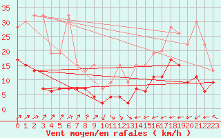 Courbe de la force du vent pour Napf (Sw)