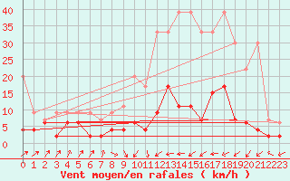 Courbe de la force du vent pour Ble - Binningen (Sw)