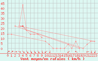 Courbe de la force du vent pour Kekesteto