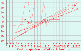 Courbe de la force du vent pour Villacher Alpe