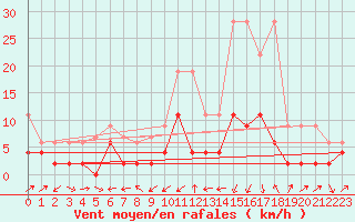 Courbe de la force du vent pour Courtelary