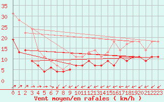 Courbe de la force du vent pour Luedenscheid