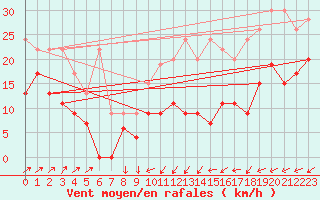 Courbe de la force du vent pour Salen-Reutenen