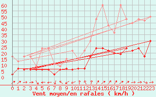 Courbe de la force du vent pour Oberriet / Kriessern