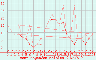 Courbe de la force du vent pour Boltigen