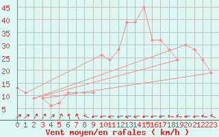 Courbe de la force du vent pour Santander (Esp)