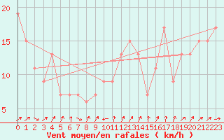 Courbe de la force du vent pour Monte S. Angelo