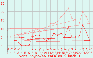 Courbe de la force du vent pour Albi (81)
