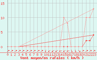 Courbe de la force du vent pour Sain-Bel (69)