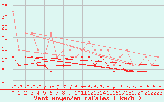 Courbe de la force du vent pour Straubing