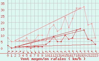 Courbe de la force du vent pour La Beaume (05)