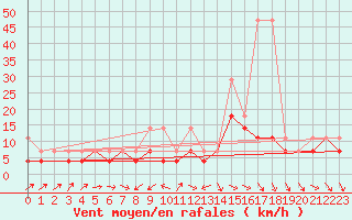 Courbe de la force du vent pour Mikolajki