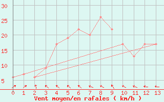 Courbe de la force du vent pour Chiba