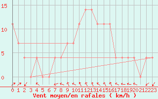 Courbe de la force du vent pour Wien-Donaufeld