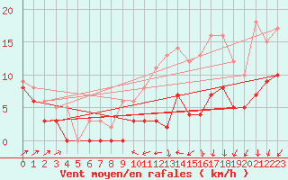 Courbe de la force du vent pour Auxerre-Perrigny (89)