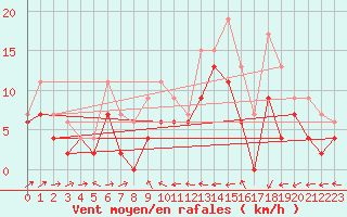 Courbe de la force du vent pour Bordeaux (33)