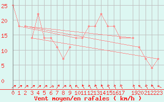 Courbe de la force du vent pour Market