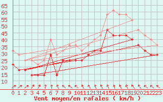 Courbe de la force du vent pour Vinga