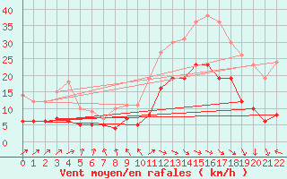 Courbe de la force du vent pour Biarritz (64)