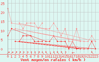 Courbe de la force du vent pour Kaisersbach-Cronhuette