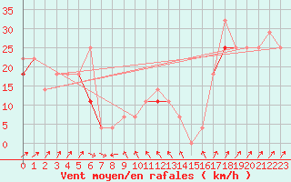 Courbe de la force du vent pour Vardo Ap