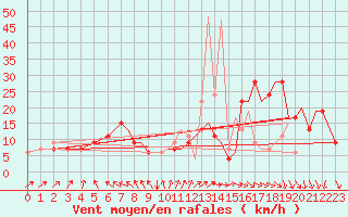 Courbe de la force du vent pour Bournemouth (UK)