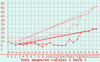 Courbe de la force du vent pour Marienberg