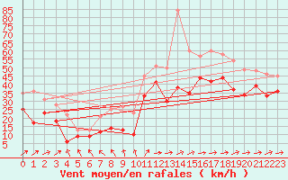 Courbe de la force du vent pour Biscarrosse (40)