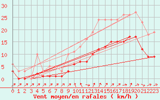 Courbe de la force du vent pour Pouzauges (85)