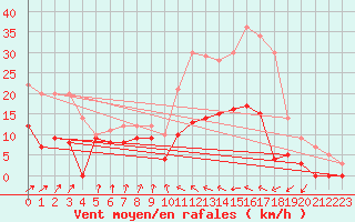 Courbe de la force du vent pour Auch (32)