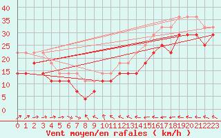Courbe de la force du vent pour Dragsf Jard Vano