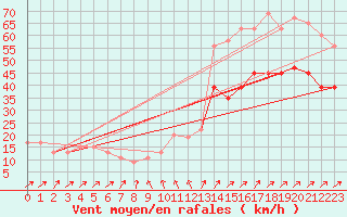 Courbe de la force du vent pour Manston (UK)