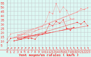 Courbe de la force du vent pour Boltenhagen